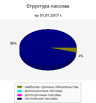 Структура пассива