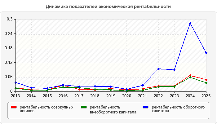 Динамика показателей экономическая рентабельности