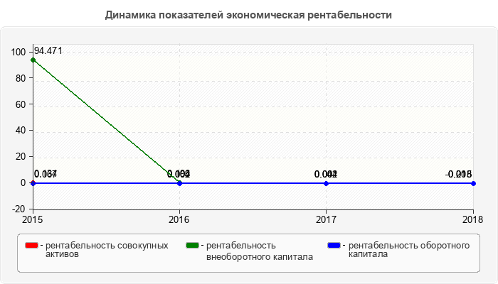 Динамика показателей экономическая рентабельности