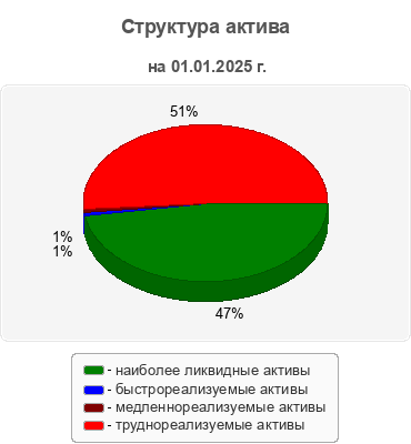 Структура актива