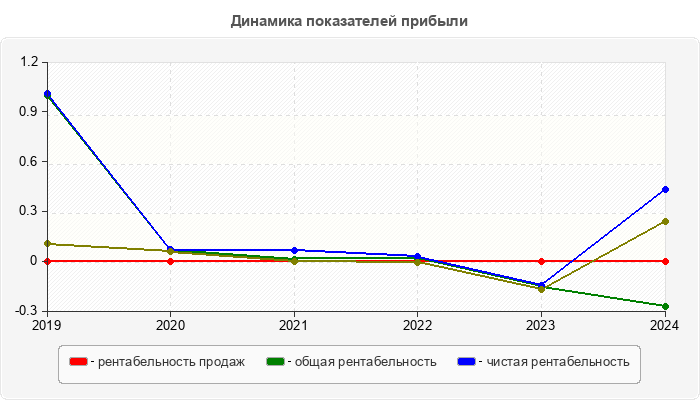 Динамика показателей прибыли