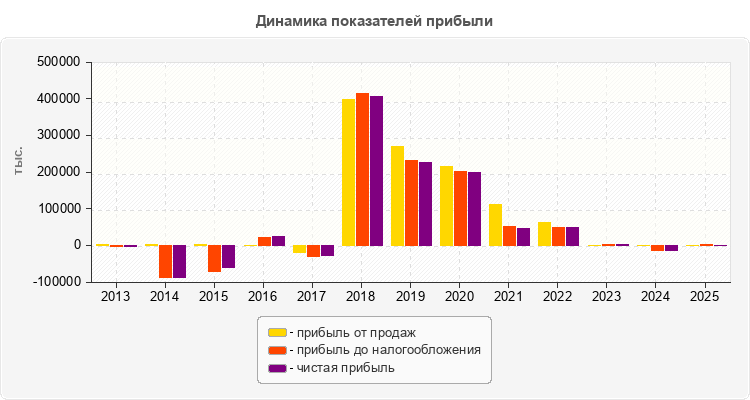 Динамика показателей прибыли