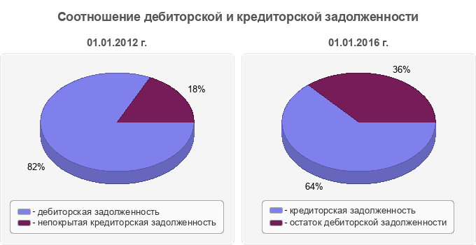 Соотношение дебиторской и кредиторской задолженности