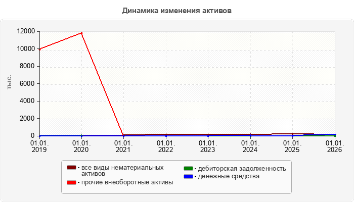 Динамика изменения активов