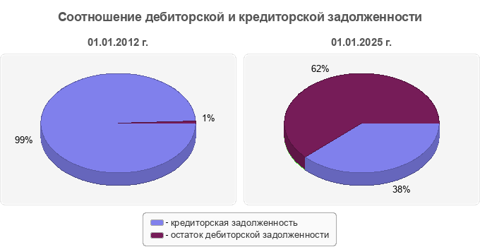 Соотношение дебиторской и кредиторской задолженности