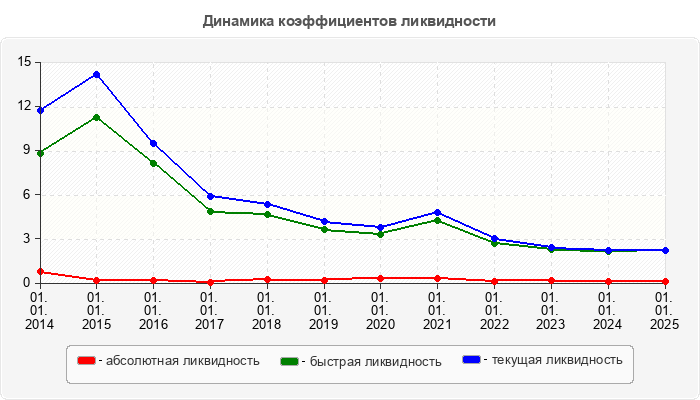 Динамика коэффициентов ликвидности