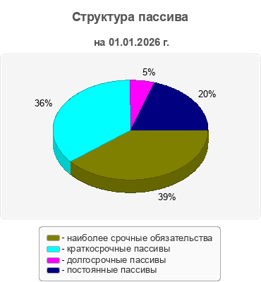 Структура пассива