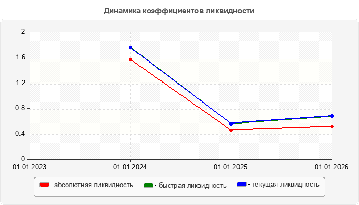 Динамика коэффициентов ликвидности
