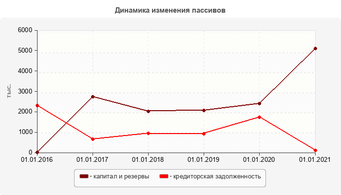 Динамика изменения пассивов