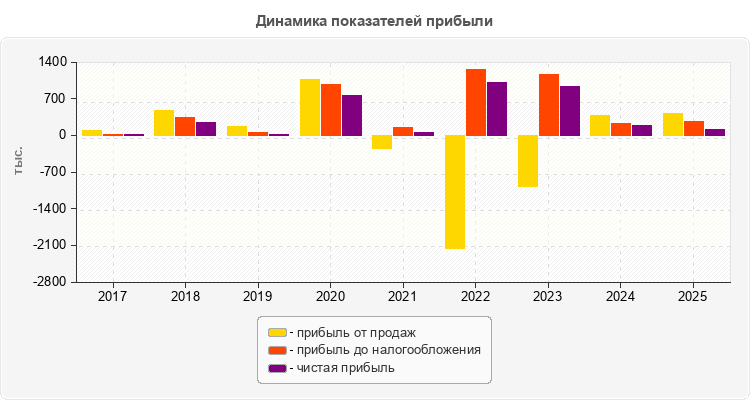 Динамика показателей прибыли