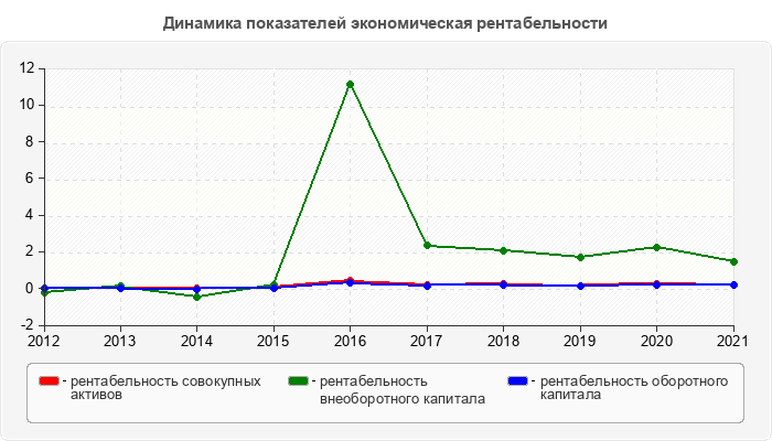 Динамика показателей экономическая рентабельности