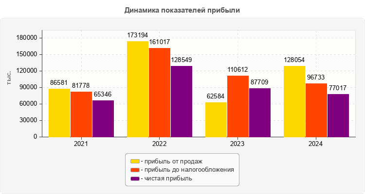 Динамика показателей прибыли