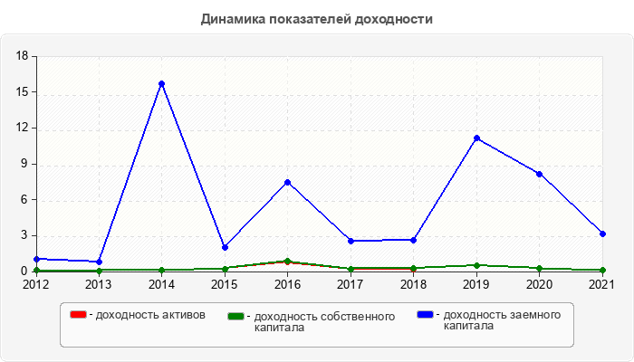 Динамика показателей доходности