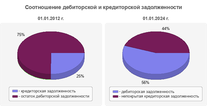 Соотношение дебиторской и кредиторской задолженности