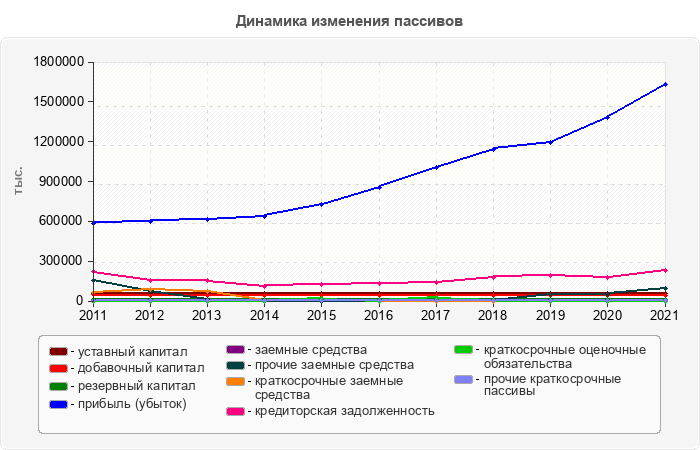 Динамика изменения пассивов