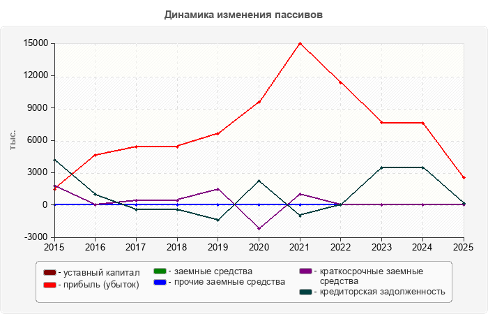 Динамика изменения пассивов