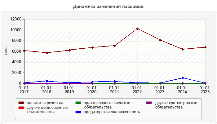 Динамика изменения пассивов