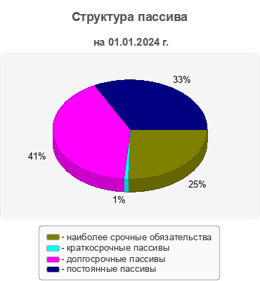 Структура пассива