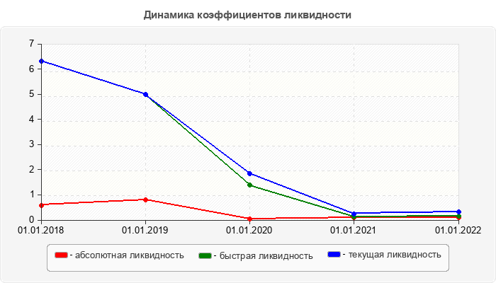 Динамика коэффициентов ликвидности