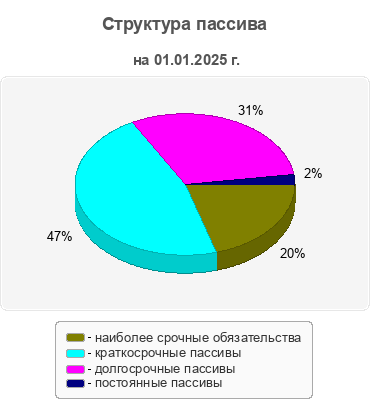 Структура пассива