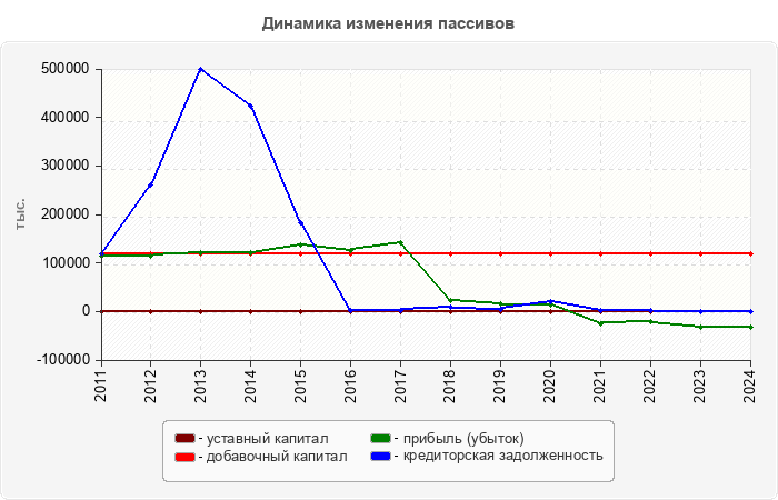 Динамика изменения пассивов