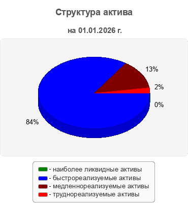 Структура актива