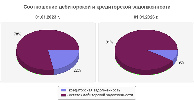 Соотношение дебиторской и кредиторской задолженности