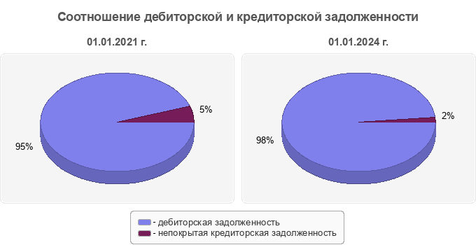 Соотношение дебиторской и кредиторской задолженности