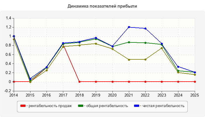 Динамика показателей прибыли