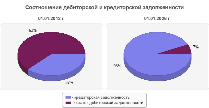 Соотношение дебиторской и кредиторской задолженности