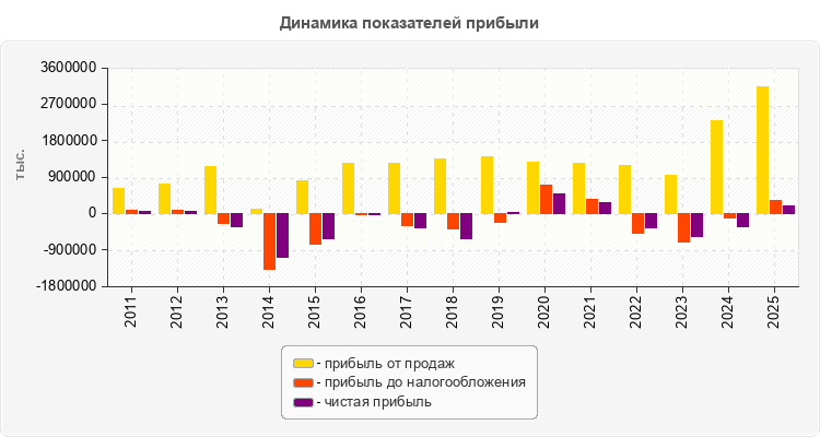 Динамика показателей прибыли