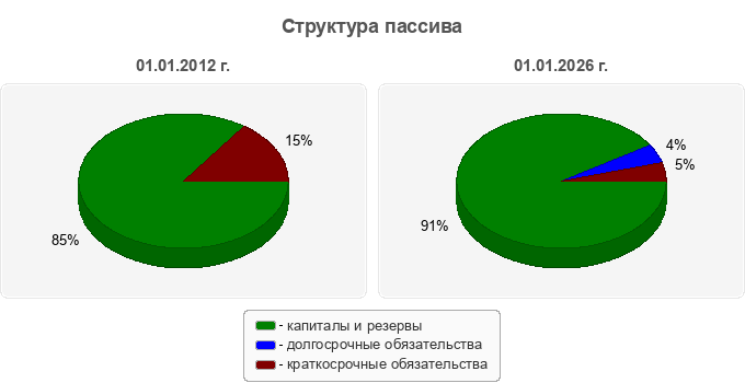 Структура пассива