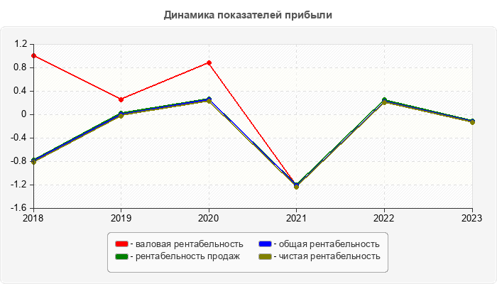 Динамика показателей прибыли