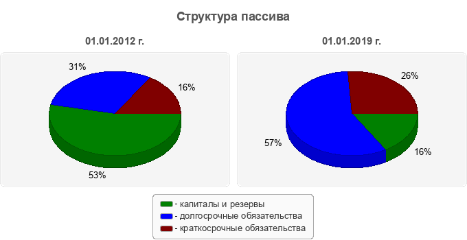 Структура пассива