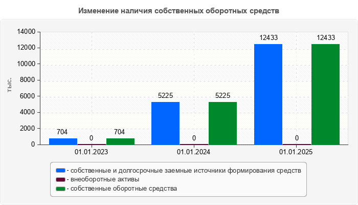 Изменение наличия собственных оборотных средств