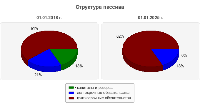 Структура пассива