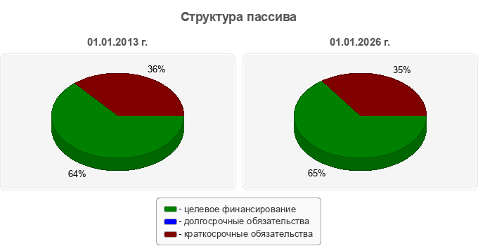 Структура пассива