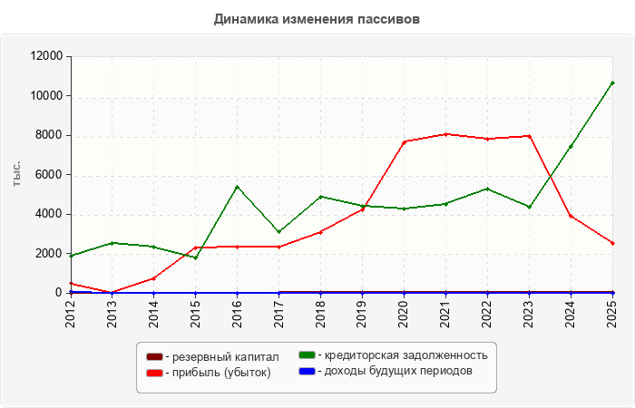 Динамика изменения пассивов