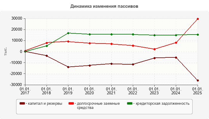 Динамика изменения пассивов