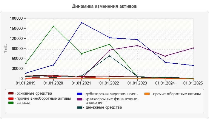 Динамика изменения активов