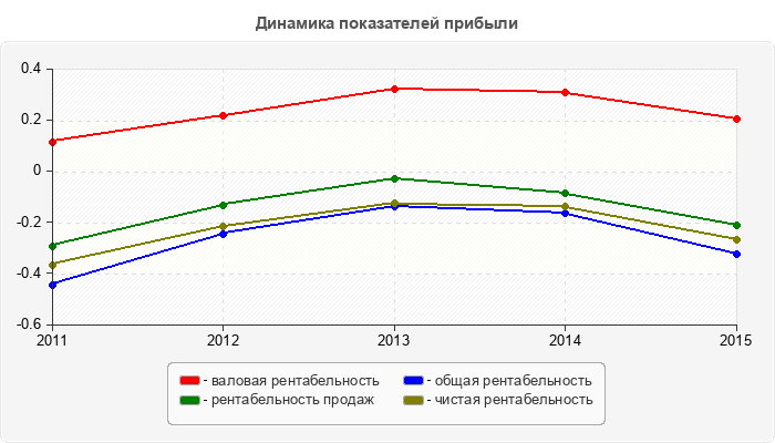Динамика показателей прибыли