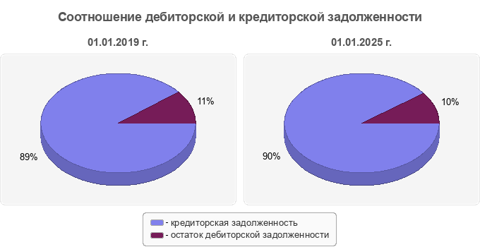 Соотношение дебиторской и кредиторской задолженности