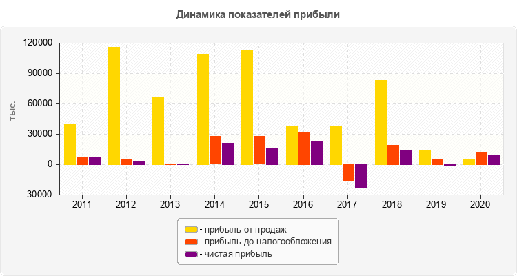 Динамика показателей прибыли