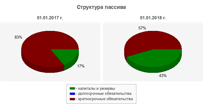 Структура пассива