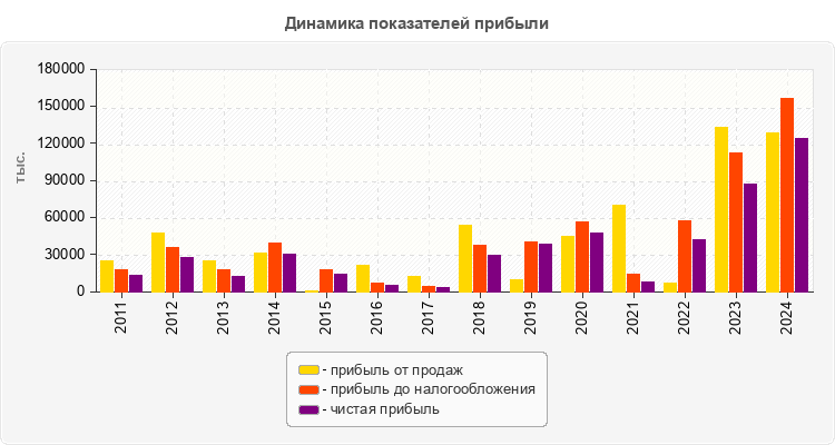 Динамика показателей прибыли