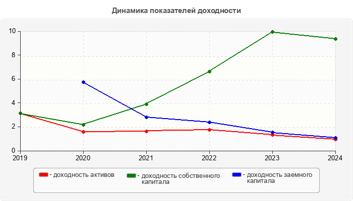 Динамика показателей доходности
