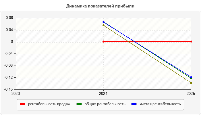 Динамика показателей прибыли