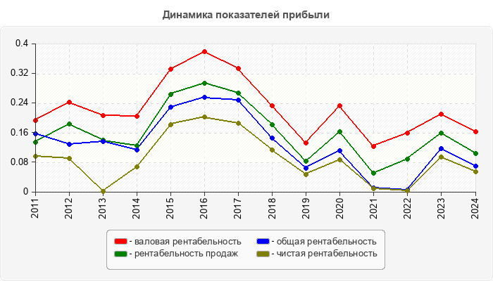 Динамика показателей прибыли