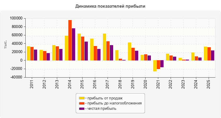 Динамика показателей прибыли