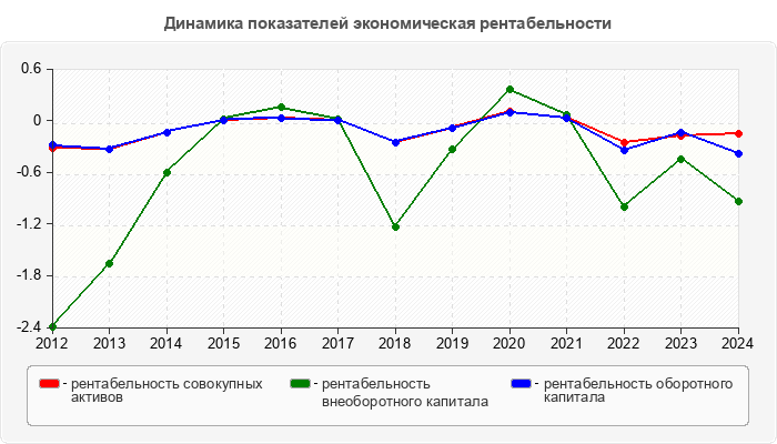Динамика показателей экономическая рентабельности